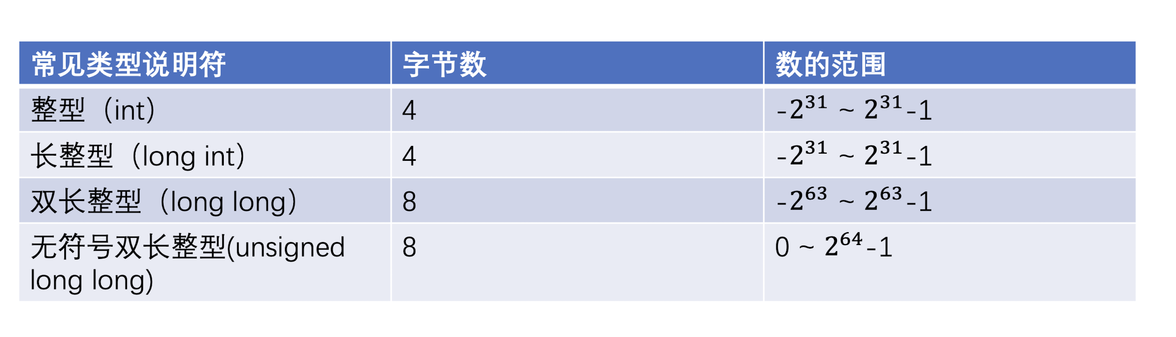 C,C++中常见的数值范围