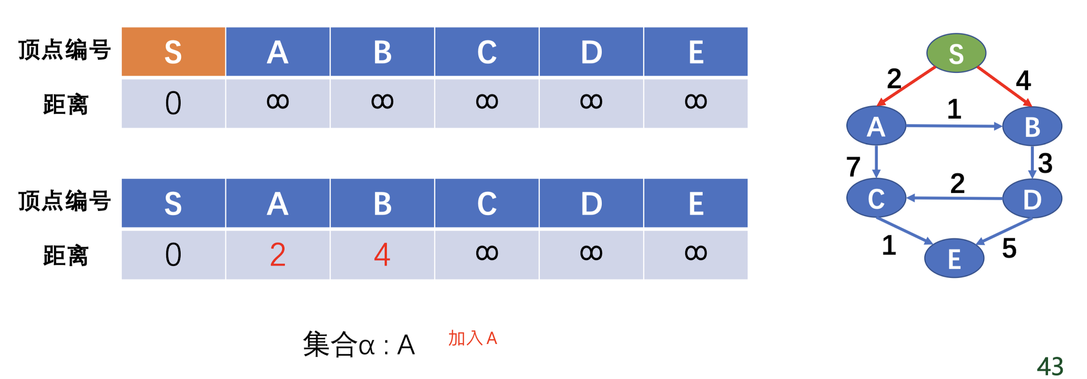 算法】图论算法| 貳壹肆の博客