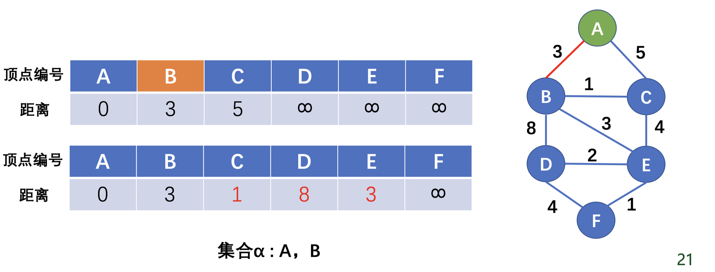 算法】图论算法| 貳壹肆の博客